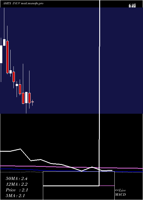  monthly chart InuvoInc
