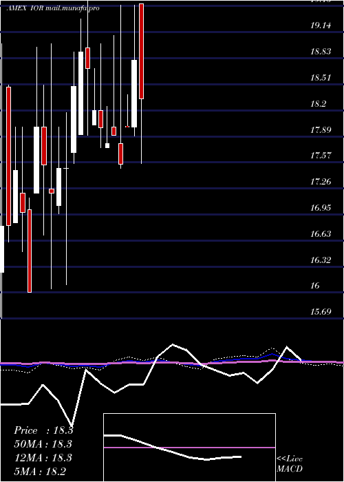  monthly chart IncomeOpportunity