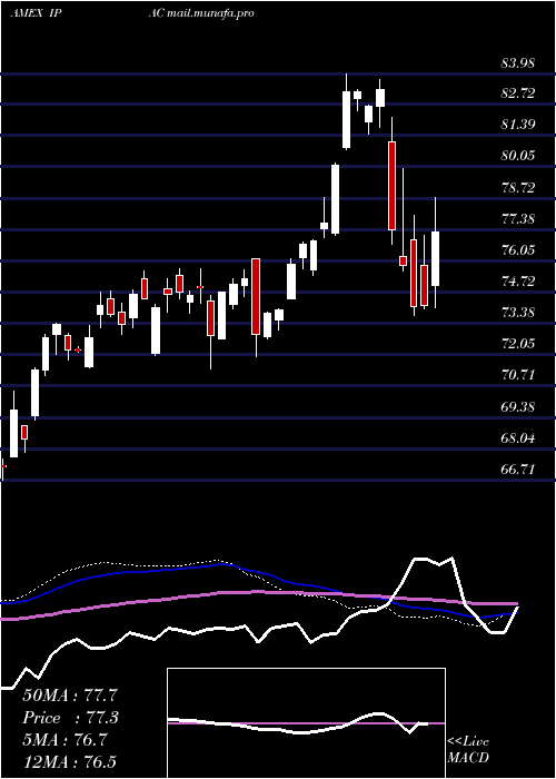  weekly chart CorePacific
