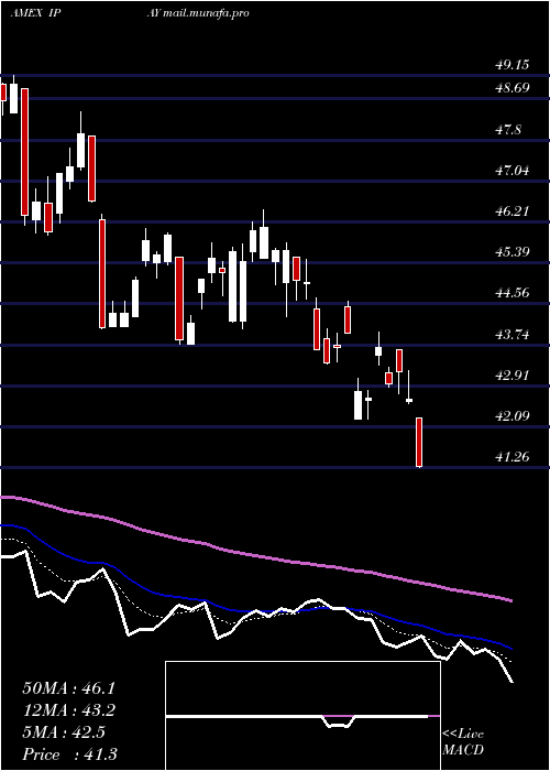  Daily chart PurefundsIse