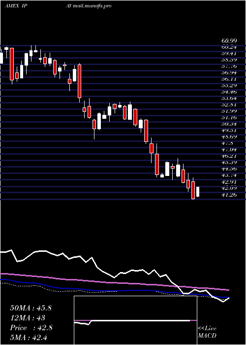  weekly chart PurefundsIse