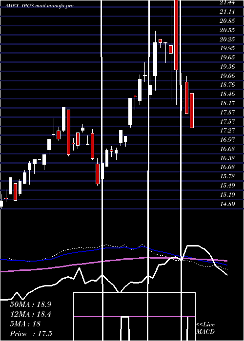  weekly chart RenaissanceCapital