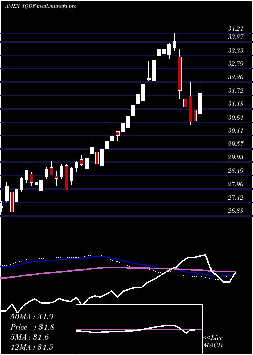  weekly chart FlexsharesInternational