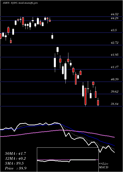  Daily chart WisdomtreeInternational