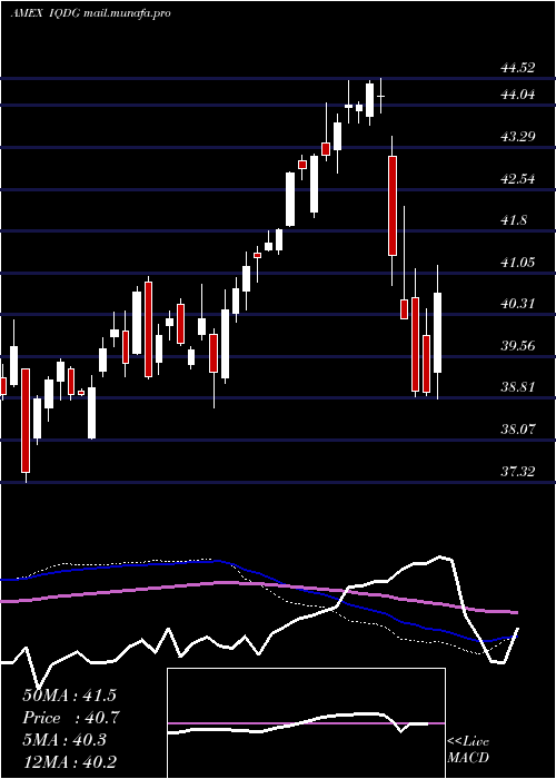  weekly chart WisdomtreeInternational