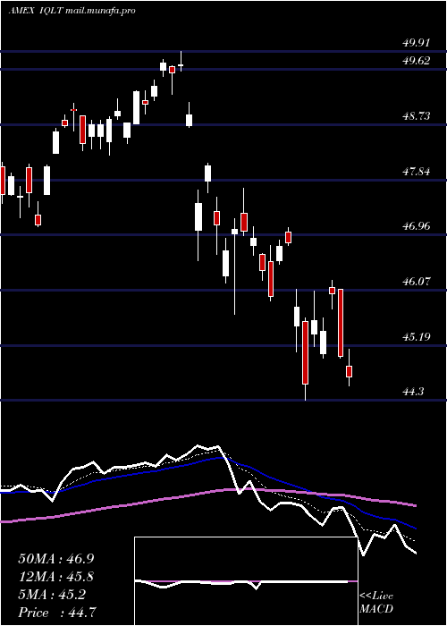  Daily chart IsharesMsci