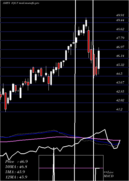  weekly chart IsharesMsci