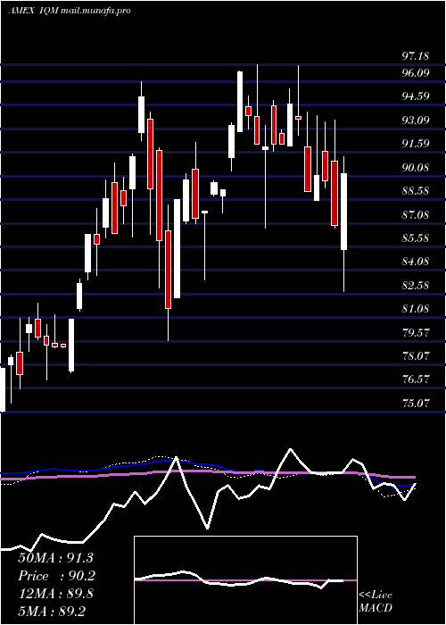  weekly chart FranklinIntelligent