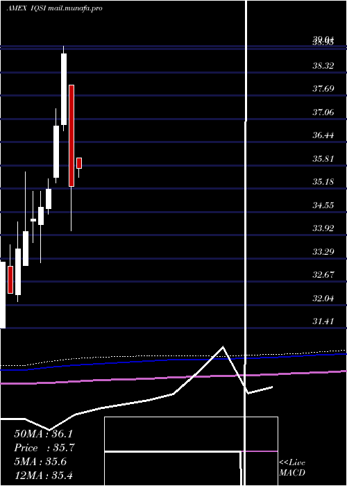  monthly chart IqCandriam
