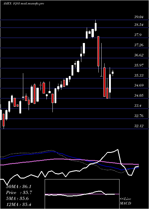  weekly chart IqCandriam