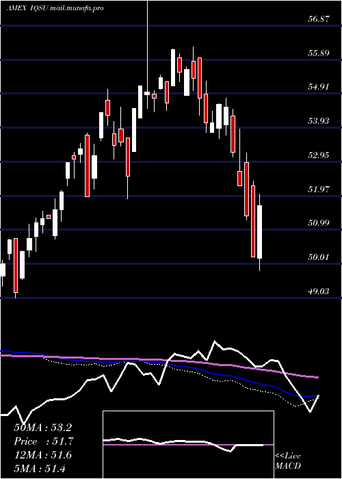  weekly chart IqCandriam