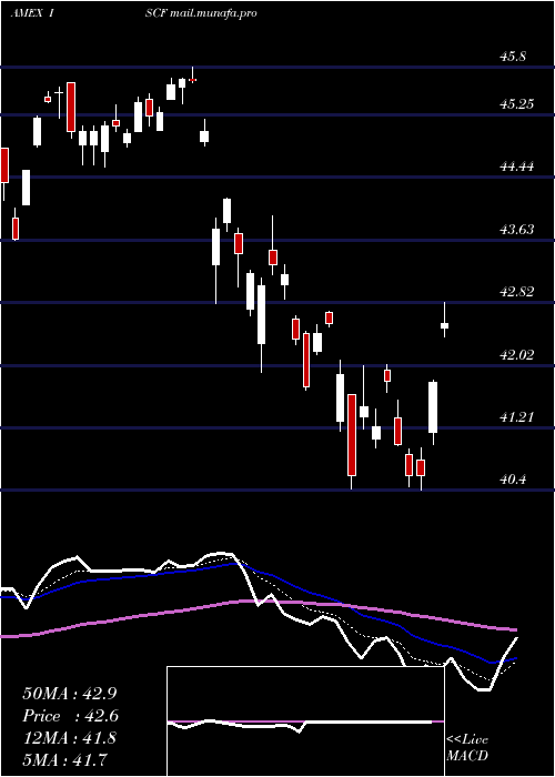  Daily chart IsharesFactorselect
