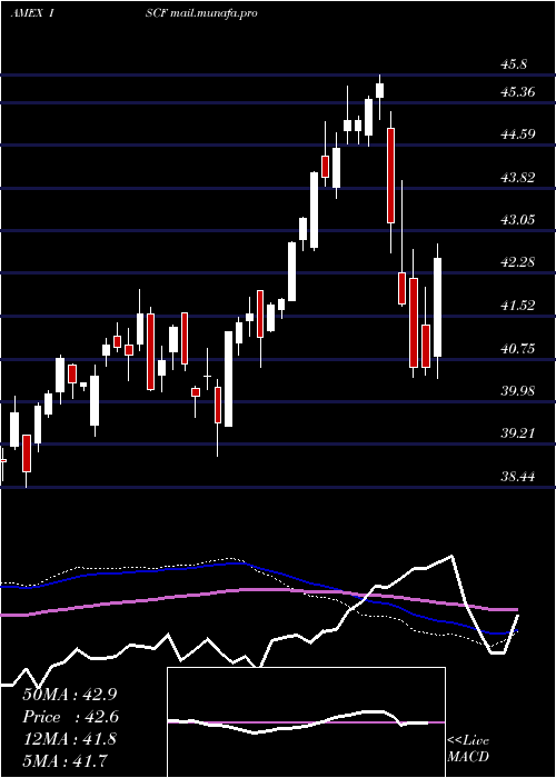  weekly chart IsharesFactorselect