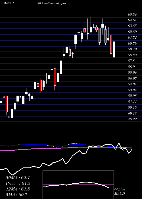  weekly chart MarketVectors