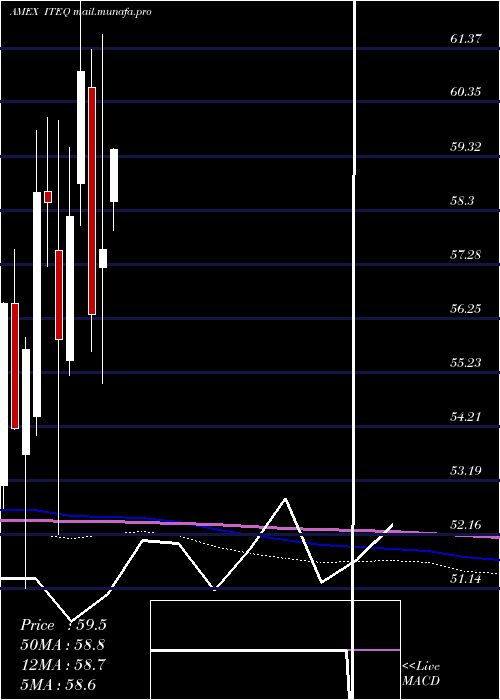  monthly chart BluestarIsrael