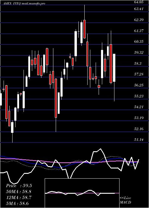  weekly chart BluestarIsrael