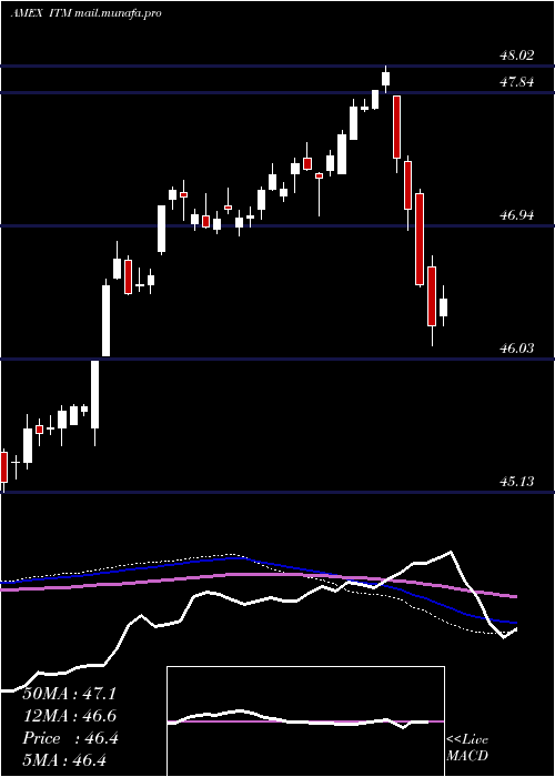  weekly chart IntermediateMuni