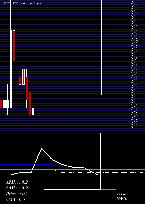  monthly chart ItTech