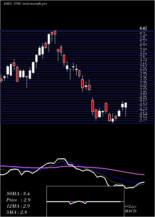  Daily chart IntegraResources