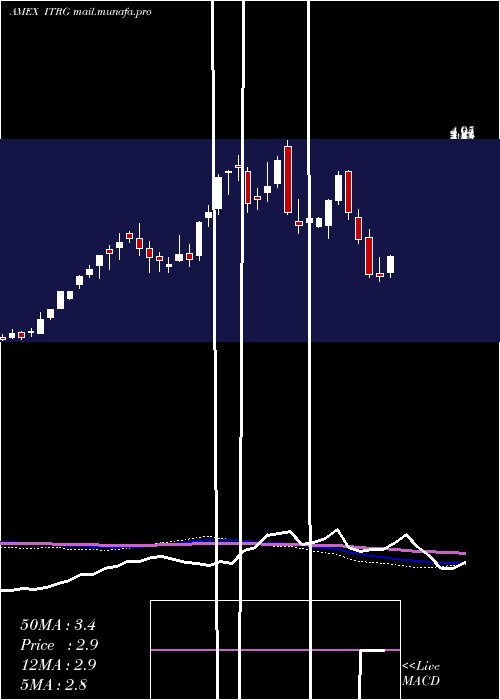  weekly chart IntegraResources