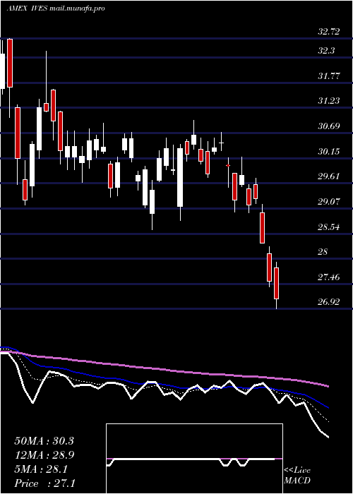  Daily chart WedbushEtfmg