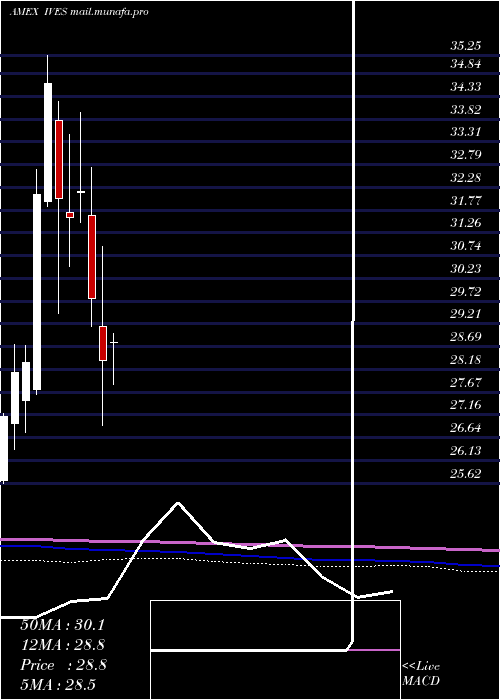  monthly chart WedbushEtfmg