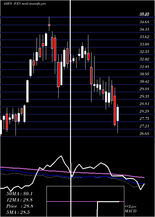  weekly chart WedbushEtfmg