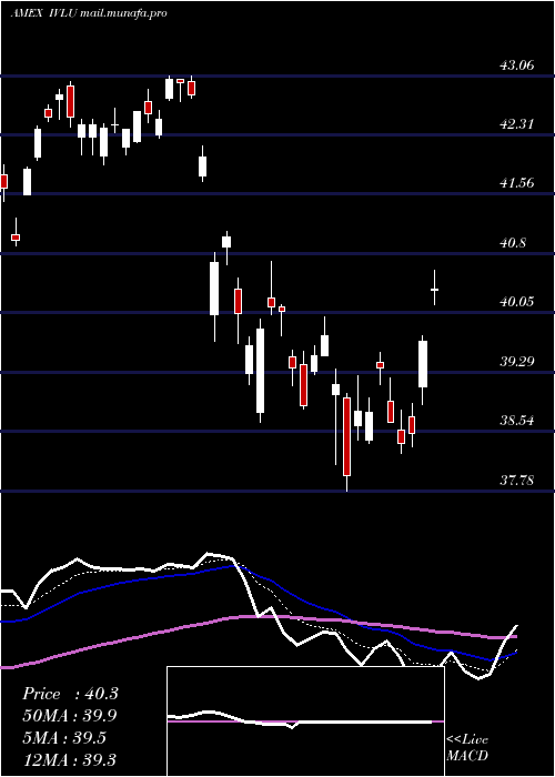 Daily chart IsharesMsci