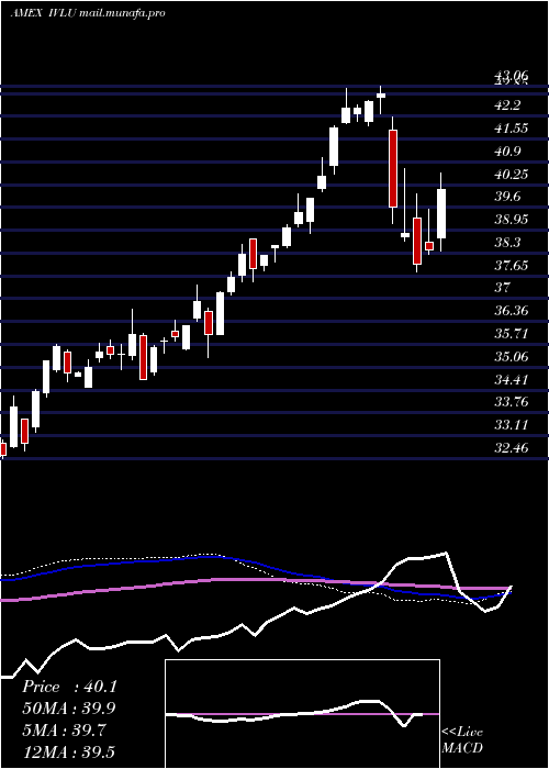  weekly chart IsharesMsci