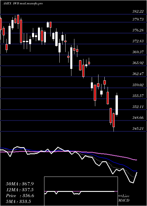 Daily chart Russell1000