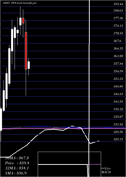  monthly chart Russell1000