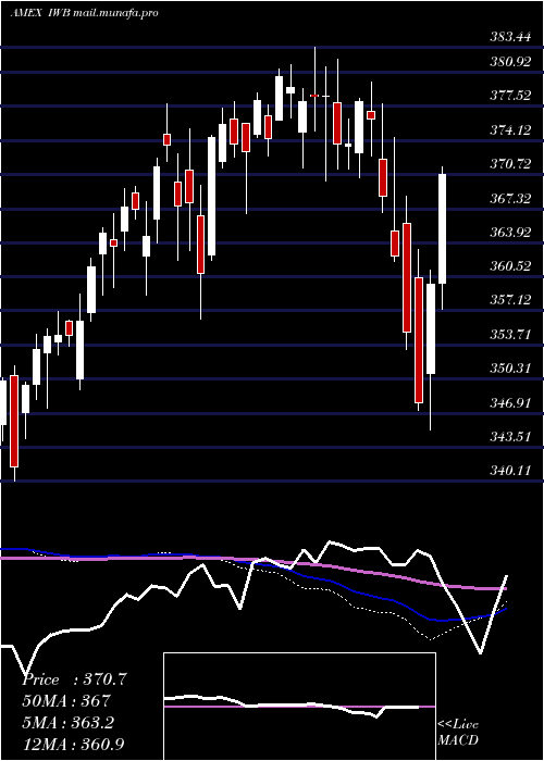  weekly chart Russell1000