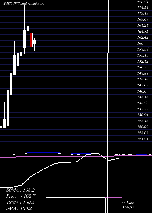 monthly chart RussellMicrocap