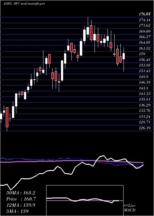  weekly chart RussellMicrocap