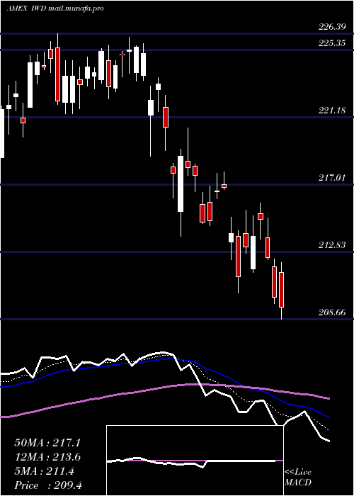 Daily chart Russell1000