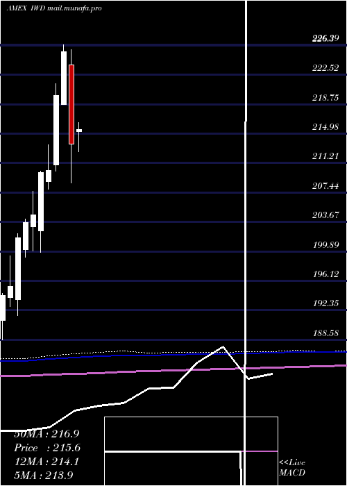  monthly chart Russell1000