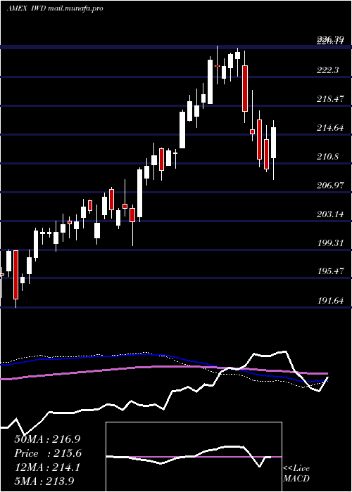  weekly chart Russell1000