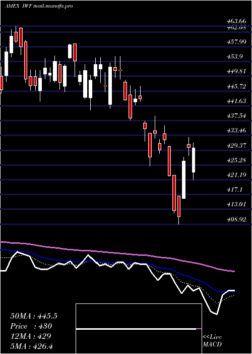  Daily chart Russell1000