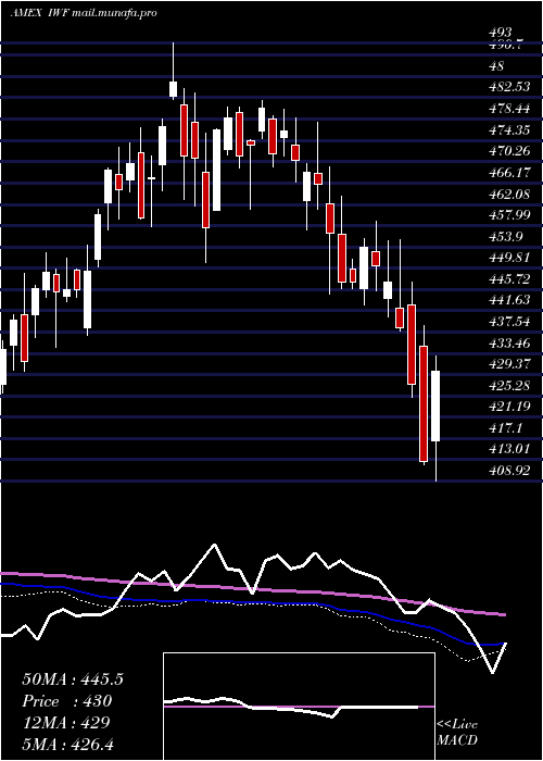  weekly chart Russell1000