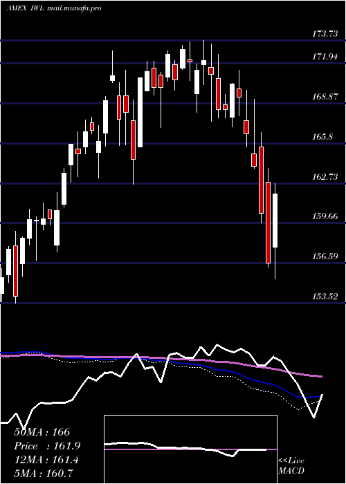  weekly chart RussellTop