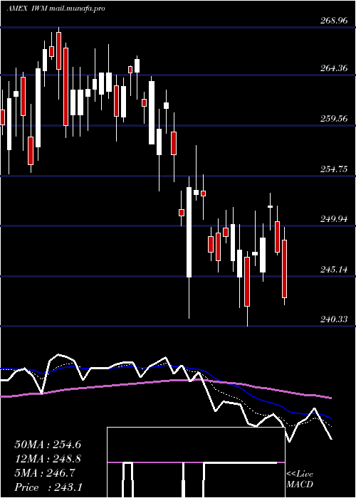  Daily chart Russell2000