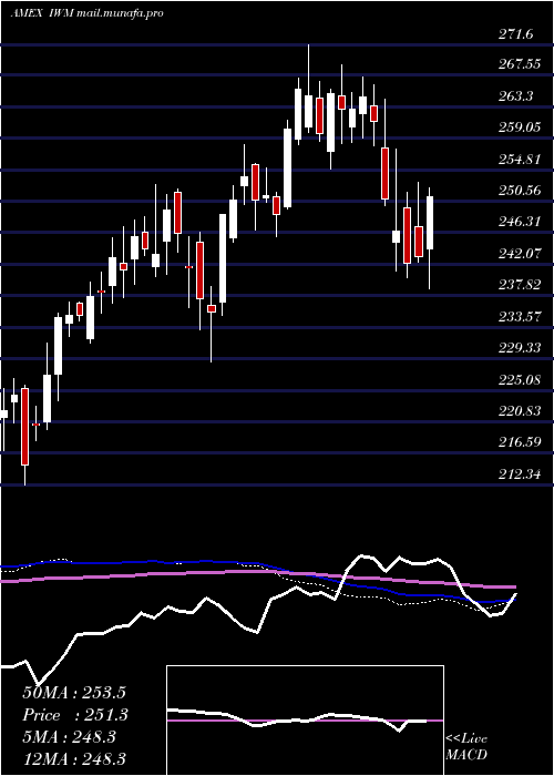  weekly chart Russell2000