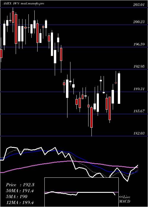  Daily chart Russell2000