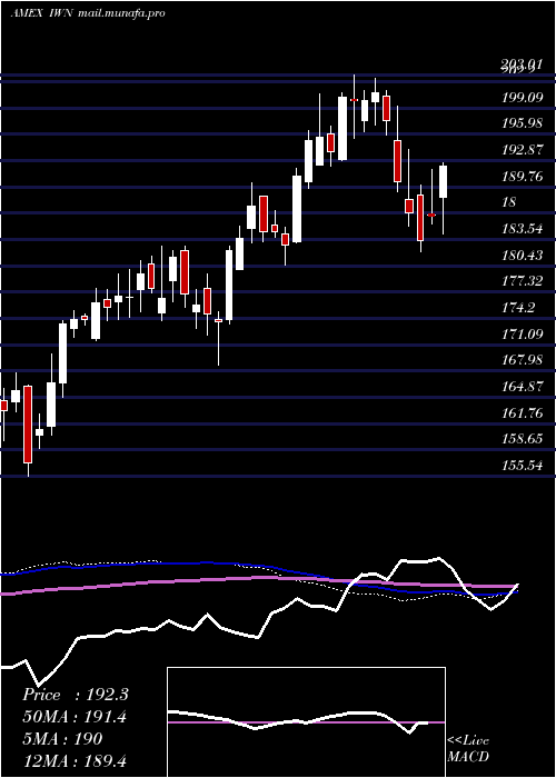  weekly chart Russell2000