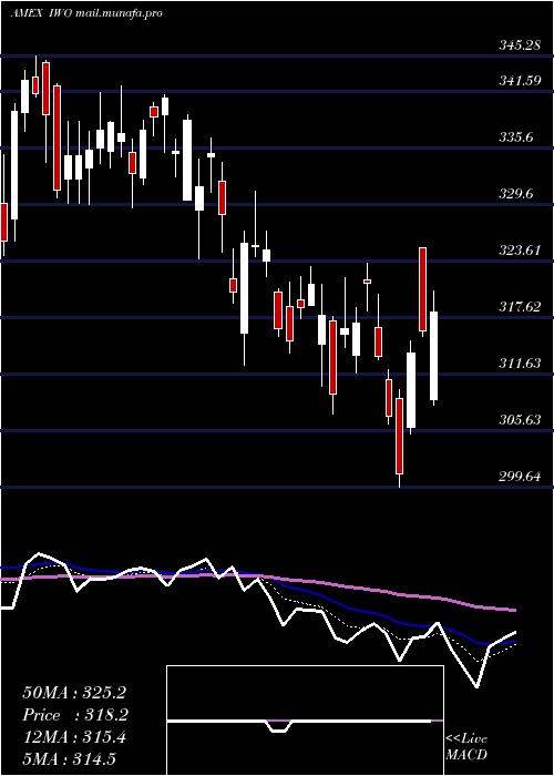  Daily chart Russell2000