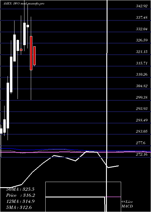  monthly chart Russell2000