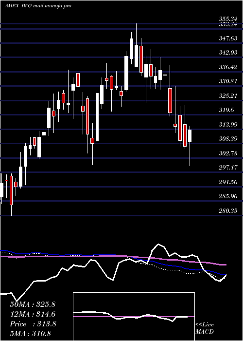  weekly chart Russell2000