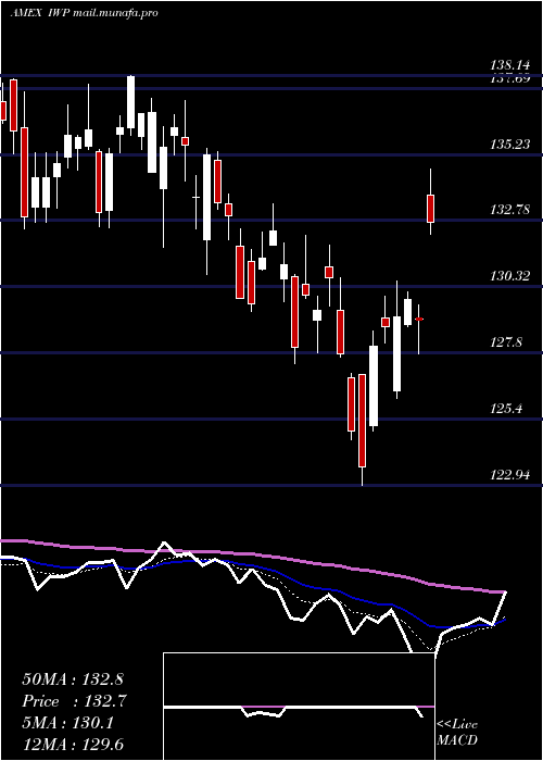  Daily chart RussellMidcap