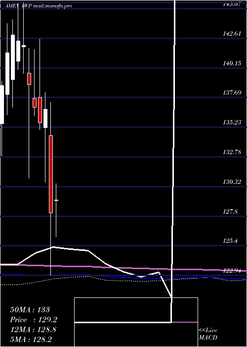  monthly chart RussellMidcap