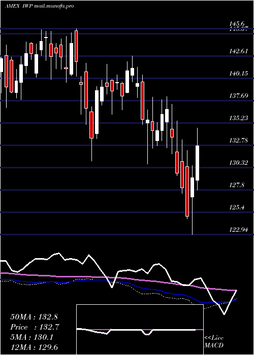  weekly chart RussellMidcap
